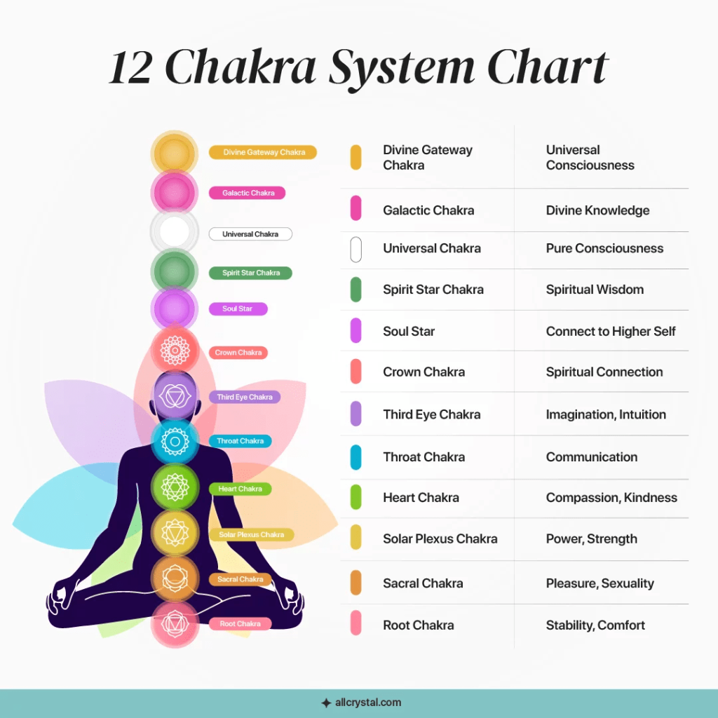 12 chakras